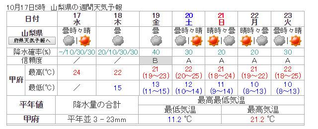 weekly_weather_yamanashi_20181017.jpg