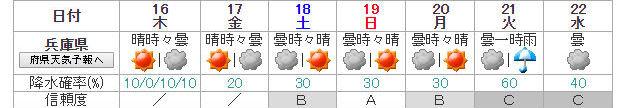 weekly_weather_hyougo_20190515.jpg