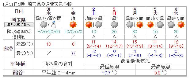 weekly_weather_saitama_20190131.jpg