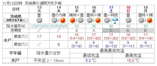weekly_weather_ibaraki_20181113.jpg